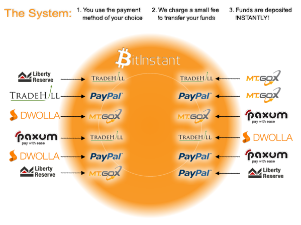 sell bitcoins bitinstant