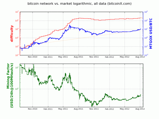 bitcoin+Gráfico+precio+dificultad+hash+rate+español