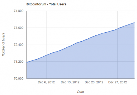Foro-bitcoin-usuarios-aumento-2012