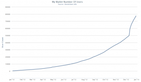 MyWallet-usuarios-aumento-2012-bitcoin