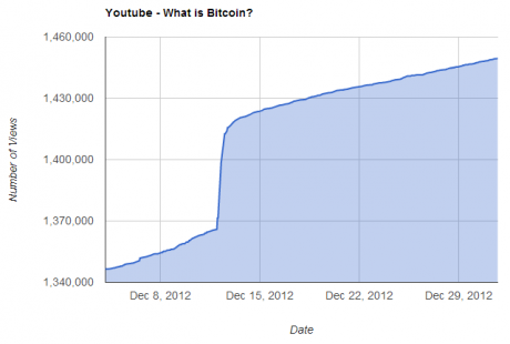 YouTube-bitcoin-video-vistas-2012