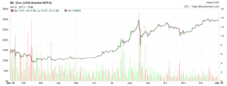 precio-bitcoin-valor-2012-variación