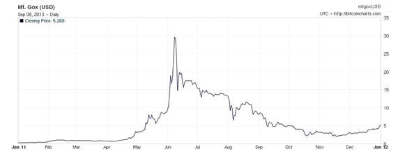 Volatilidad+Bitcoin+2011