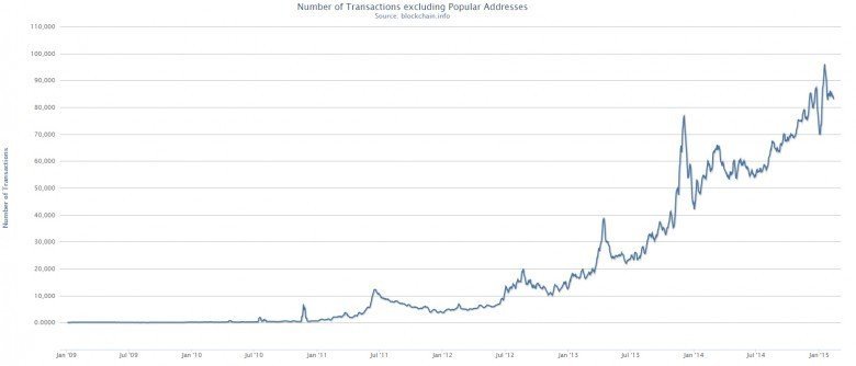 Bitcoin-Number-of-Transactions-excluding-Popular-Addresses